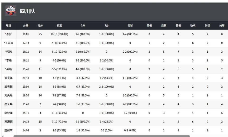 gtimg, 分和, 出首秀表现